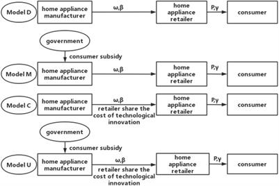 Research on technological innovation and marketing publicity decision of green intelligent home appliance supply chain considering consumer subsidy and cost-sharing contract